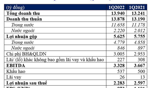 Doanh thu quý 1 của Vinamilk tăng 5%, kênh hiện đại và chi nhánh nước ngoài đóng góp tích cực - Ảnh 1.