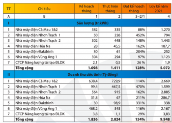 PV Power (POW): Doanh thu tháng 4 đi lùi đạt 2.824 tỷ đồng, Nhà máy điện Vũng Áng 1 không hoàn thành kế hoạch do thiếu than - Ảnh 1.