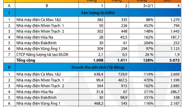 PV Power (POW): Doanh thu tháng 4 đi lùi đạt 2.824 tỷ đồng, Nhà máy điện Vũng Áng 1 không hoàn thành kế hoạch do thiếu than - Ảnh 1.