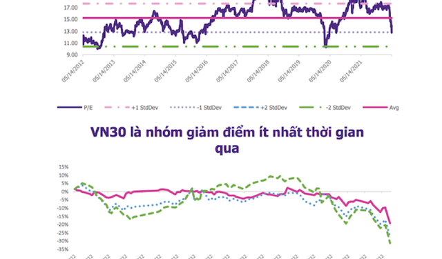 Dự báo 3 kịch bản cho chỉ số VN-Index, cơ hội để nắm giữ dài hạn những cổ phiếu đã chiết khấu đi kèm tăng trưởng lợi nhuận tốt - Ảnh 1.