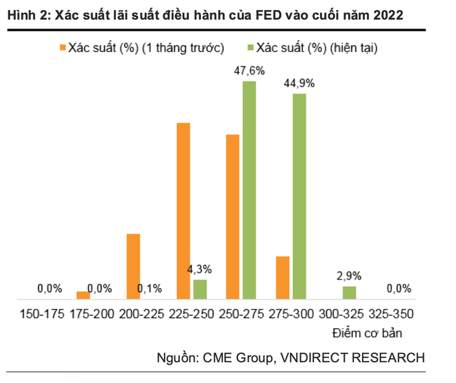 VNDirect: Dự báo lãi suất tăng nửa cuối năm 2022, dự trữ ngoại hối của Việt Nam có thể cán mốc 122,5 tỷ USD - Ảnh 1.