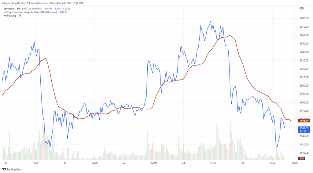 Bitcoin thất bại ở mức $ 30K một lần nữa, Avalanche sụt giảm 9% h2