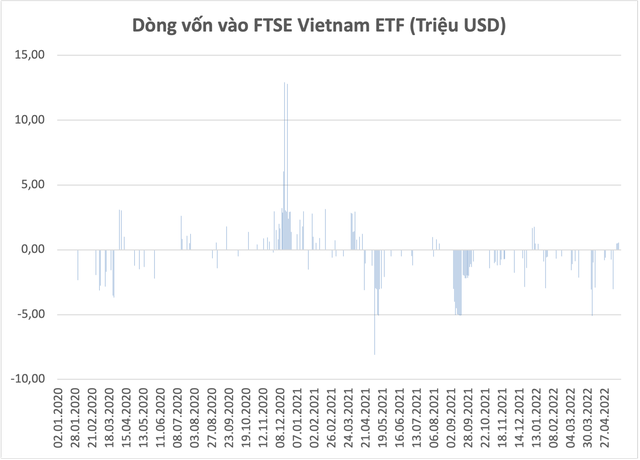 FTSE Vietnam ETF bất ngờ hút vốn trở lại sau 4 tháng rút ròng liên tiếp  - Ảnh 1.
