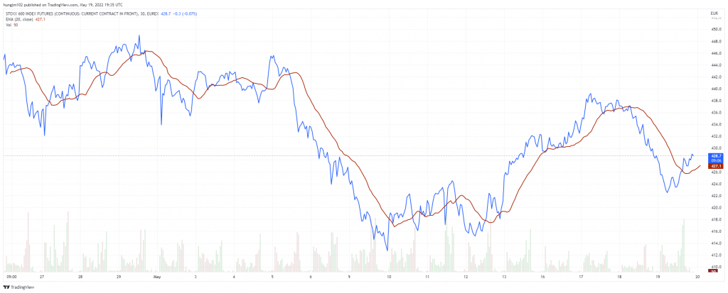 Chứng khoán châu Âu giảm do lo ngại lạm phát, Stoxx 600 giảm 1,4%