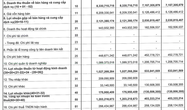 Gạch ngói Nhị Hiệp (NHC) báo lãi trước thuế Quý 1 tăng gấp 3 lần cùng kỳ 2021 - Ảnh 1.