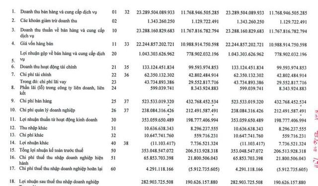 Giá dầu lên cao, quý 1 PVOIL (OIL) lãi 283 tỷ đồng, tăng 48% so với cùng kỳ năm trước - Ảnh 1.
