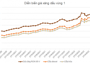 Giá xăng lập kỷ lục mới, soi tồn kho của doanh nghiệp xăng dầu cuối quý I - Ảnh 1.