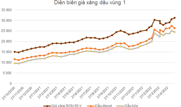 Giá xăng lập kỷ lục mới, soi tồn kho của doanh nghiệp xăng dầu cuối quý I - Ảnh 1.
