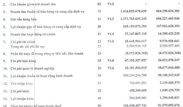 Gilimex (GIL) báo lãi quý 1/2022 tăng trưởng 51% - Ảnh 1.