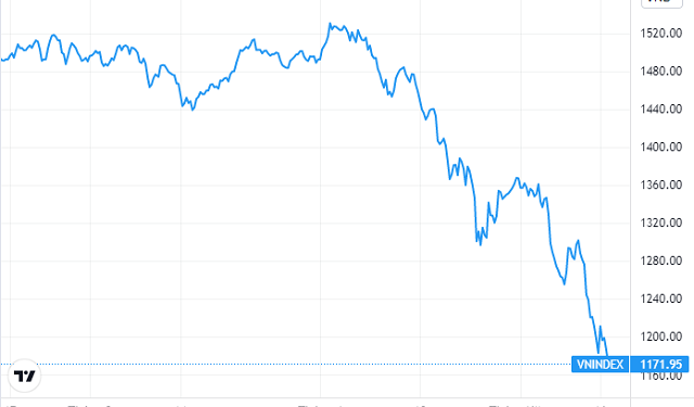 Hàng loạt doanh nghiệp mất mốc vốn hóa tỷ USD - Ảnh 1.
