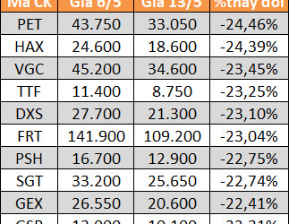 10 cổ phiếu tăng/giảm mạnh nhất tuần: Hàng loạt mã mất trên 20% giá trị - Ảnh 1.