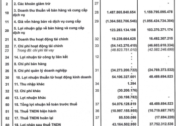 Hưng Thịnh Incons (HTN) báo lãi quý 1 tăng 14% so với cùng kỳ - Ảnh 1.