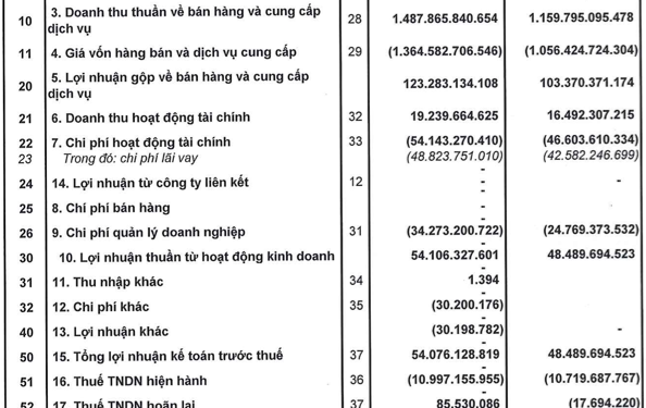 Hưng Thịnh Incons (HTN) báo lãi quý 1 tăng 14% so với cùng kỳ - Ảnh 1.