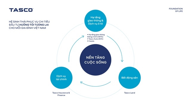 Kế hoạch tái cấu trúc lịch sử của Tasco.