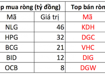 Phiên 4/5: Khối ngoại bán ròng 290 tỷ đồng toàn thị trường sau kỳ nghỉ lễ - Ảnh 1.
