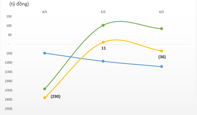 Không còn ngược dòng xu hướng, khối ngoại trở lại bán ròng nhẹ trong tuần VN-Index giảm gần 3% - Ảnh 1.