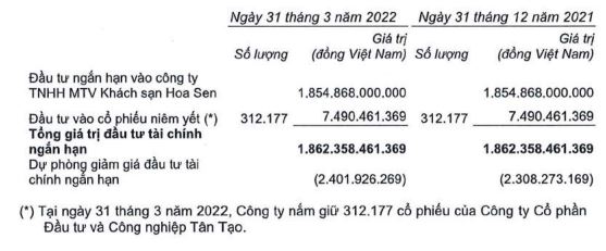 Lãi 500 tỷ mua rẻ, Kinh Bắc City lãi quý I / 2022 (KBC) vẫn giảm 27% - Ảnh 2.