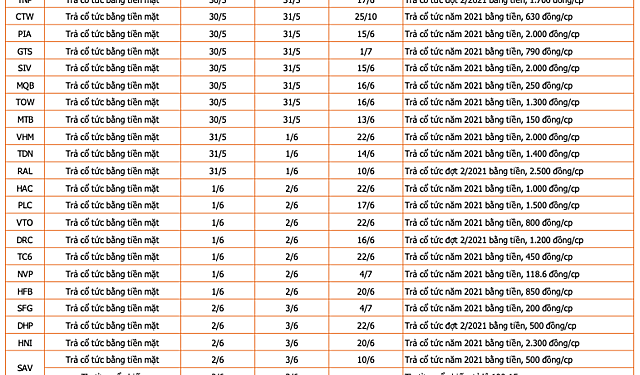 ViMoney: Lịch chốt quyền cổ tức, cổ phiếu thưởng tuần 30/5 - 3/6 - Ảnh 1.