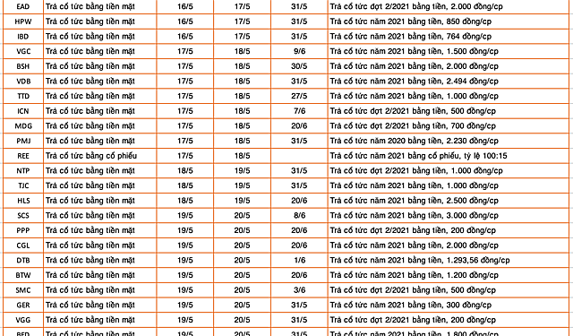ViMoney: Điểm tin đầu giờ 17/5: Đọc gì trước giờ giao dịch - Lịch chốt quyền cổ tức, thưởng cổ phiếu tuần 16/5 - 20/5 - Ảnh 1.