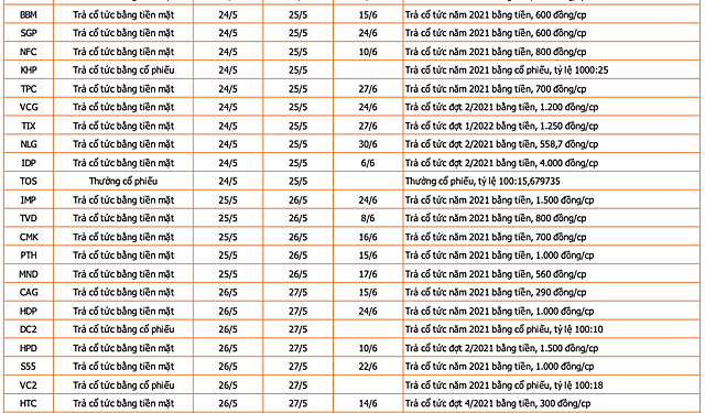 Lịch chốt quyền cổ tức, thưởng cổ phiếu tuần 23/5 - 27/5 - Ảnh 1.