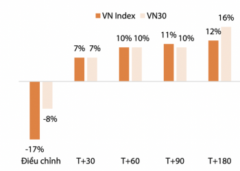 Lịch sử chứng minh VN-Index sẽ hồi mạnh sau những nhịp chỉnh sâu bởi tin tức xấu, dòng tiền thông minh từ NĐT dài hạn đỡ thị trường tháng 5 - Ảnh 1.