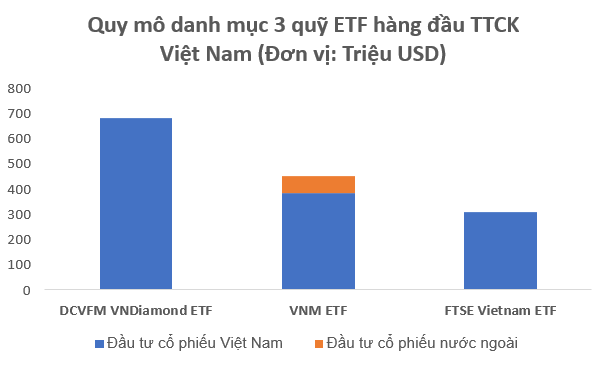 ViMoney: Liên tục hút vốn, quy mô Diamond ETF vươn lên top đầu TTCK Việt Nam
