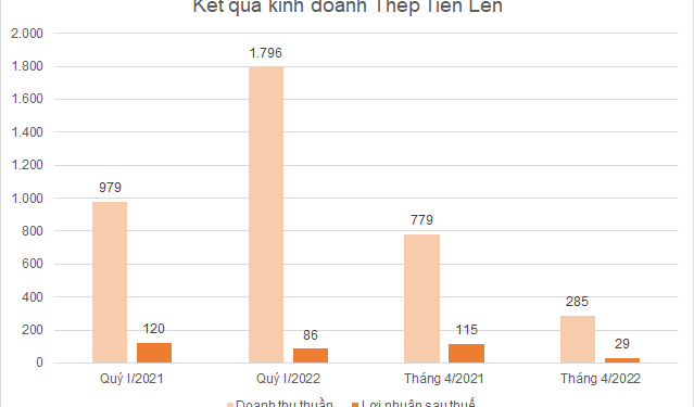 Lợi nhuận Thép Tiến Lên tháng 4 giảm 75% - Ảnh 1.