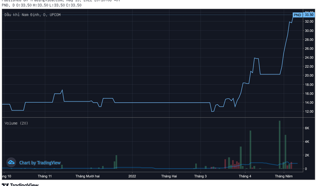Mặc cho thị trường sụt mạnh, một cổ phiếu doanh nghiệp xăng dầu vẫn ngược dòng tăng 66% chỉ sau 2 tuần - Ảnh 1.