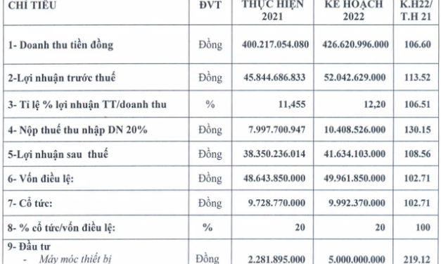May Phan Thiết (PTG) hiện thực hoá điều bất ngờ, chốt quyền trả cổ tức đợt 2 bằng tiền tỷ lệ 100% - Ảnh 1.