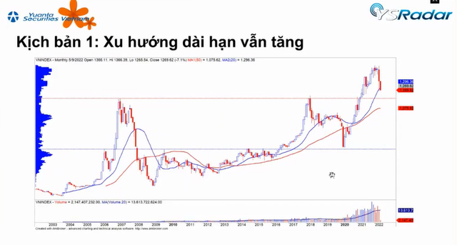 Chuyên gia Yuanta: Một phiên tăng điểm chưa thể khẳng định điều gì, chúng ta chỉ biết thị trường tạo đáy khi đã đi qua đáy - Ảnh 1.