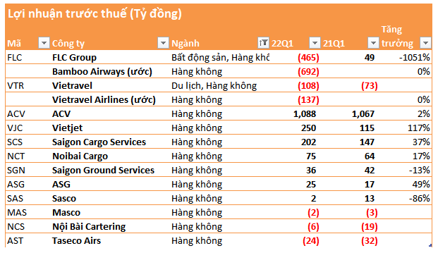 Hàng không Việt Nam trái chiều trong quý 1: Vietjet lãi gấp đôi, Bamboo Airways lỗ gấp 5 lần Vietravel Airways - Ảnh 1.