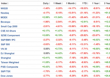 Góc nhìn chuyên gia: Nhiều dấu hiệu cho thấy VN-Index đang trong thị trường giá xuống, nhà đầu tư nên ăn chắc mặc bền thay vì chọn ăn xổi - Ảnh 1.