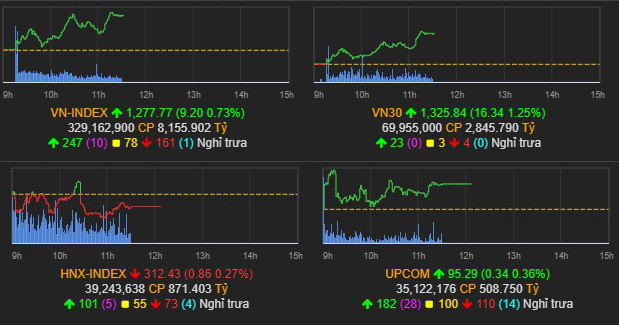 Nhịp điệu thị trường 27/5:  Cổ phiếu lớn tăng mạnh, VN-index tăng 9,2 điểm h1