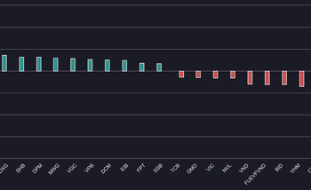 Nhóm bất động sản và xây dựng tăng tốt, VN-Index đảo chiều giảm nhẹ 0,93 điểm - Ảnh 1.