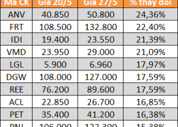 10 cổ phiếu tăng/giảm mạnh nhất tuần: Nhóm thủy sản và bán lẻ bứt phá - Ảnh 1.