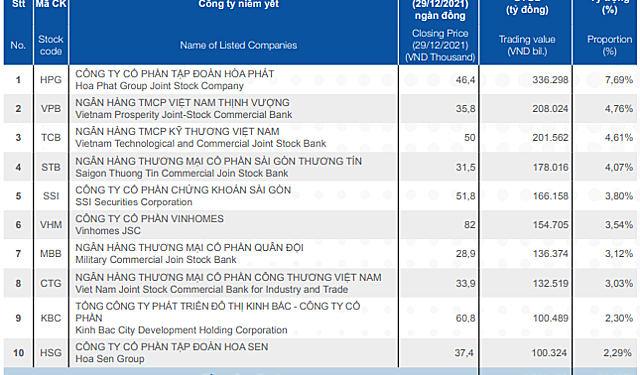 Những cổ phiếu giao dịch nhiều nhất HoSE - Ảnh 1.