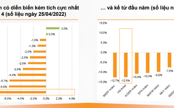 ViMoney: VnDirect: Căng thẳng Nga - Ukraine, động thái của Fed và lạm phát là các yếu tố cần lưu ý tháng 5