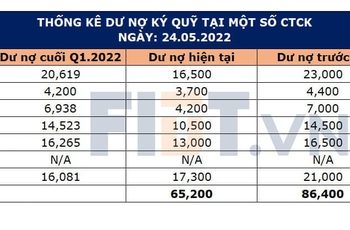 Gần 50.000 tỷ dư nợ margin đã được giải phóng trong nhịp điều chỉnh của thị trường: Quá trình giải chấp đã xong? - Ảnh 1.