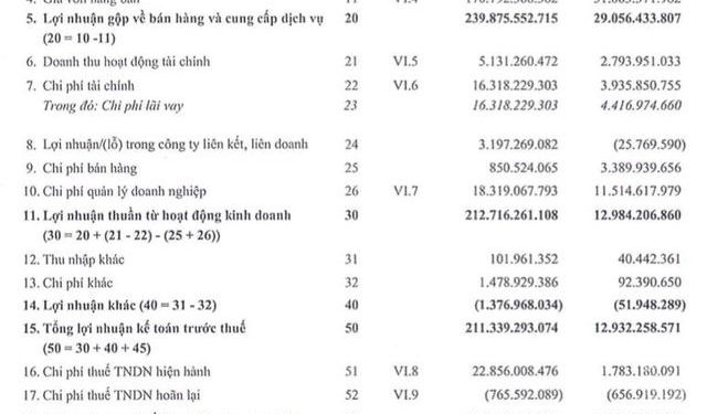 Quý 1, Saigontel (SGT) ghi nhận lợi nhuận kỷ lục, cao gấp 16 lần cùng kỳ - Ảnh 1.