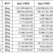 Đông Hải Bến Tre (DHC): Quý 1 lãi 118 tỷ đồng giảm 32% so với cùng kỳ - Ảnh 1.