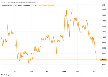Quỹ tỷ đô của Anh không còn là cổ đông lớn tại Vincom Retail - Ảnh 1.