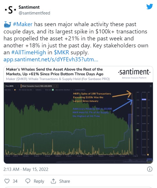 Maker (MKR) Tăng 21% trong Hoạt động của Cá voi