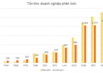 Sau quý lãi kỷ lục, tồn kho doanh nghiệp phân bón đồng loạt giảm - Ảnh 1.