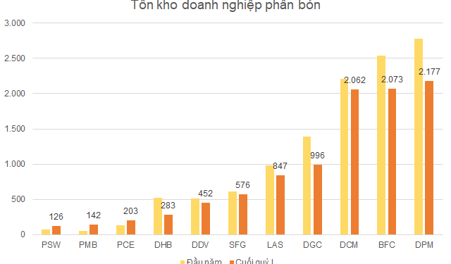Sau quý lãi kỷ lục, tồn kho doanh nghiệp phân bón đồng loạt giảm - Ảnh 1.