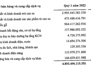 Tập đoàn Cao su Việt Nam (GVR) lãi trước thuế 1.500 tỷ đồng quý 1, trong đó có khoản thu bồi thường gần 300 tỷ đồng - Ảnh 1.