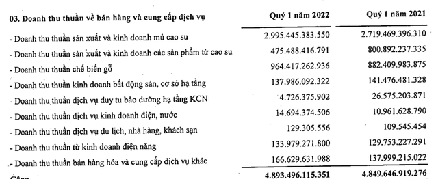 Tập đoàn Cao su Việt Nam (GVR) lãi trước thuế 1.500 tỷ đồng quý 1, trong đó có khoản thu bồi thường gần 300 tỷ đồng - Ảnh 1.