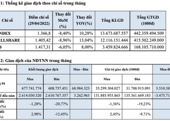 HoSE: Thanh khoản tháng 4 giảm hơn 16%, điểm sáng khối ngoại mua ròng trở lại với 3.510 tỷ đồng - Ảnh 1.