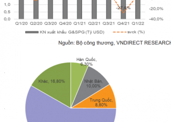 Thêm một nhóm ngành sáng cửa nhờ nhu cầu phục hồi hậu đại dịch, giá cổ phiếu đã chiết khấu mạnh 25% kể từ đỉnh - Ảnh 1.