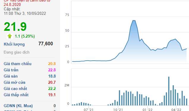 Thị giá SDA mất 72% sau hơn 5 tháng, công ty của Chủ tịch muốn gom 1 triệu cổ phiếu Simco Sông Đà - Ảnh 1.