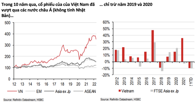 HSBC: Thị trường chứng khoán Việt Nam sở hữu tiềm năng tăng trưởng vững vàng và đang trên đà thắng lợi - Ảnh 1.